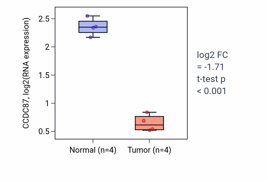 Tumor-vs-normal expression box plot for CCDC87 in THCA.