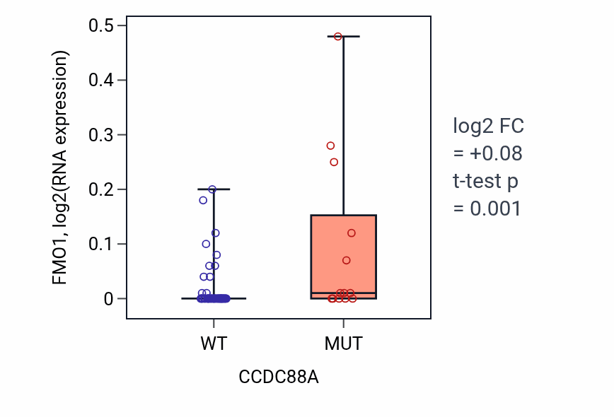 Box plot of FMO1 in CCDC88A-low vs CCDC88A-high samples in LARGE_INTESTINE.