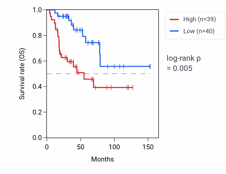 Kaplan&ndash;Meier survival curve for CCDC88A RNA expression in ACC: high vs low expression groups.