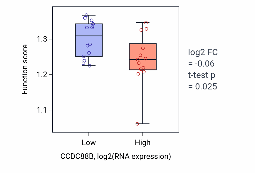 Box plot of Nuclear chromosome segregation in CCDC88B-low vs CCDC88B-high samples in LUNG_NSCLC_LUSC.