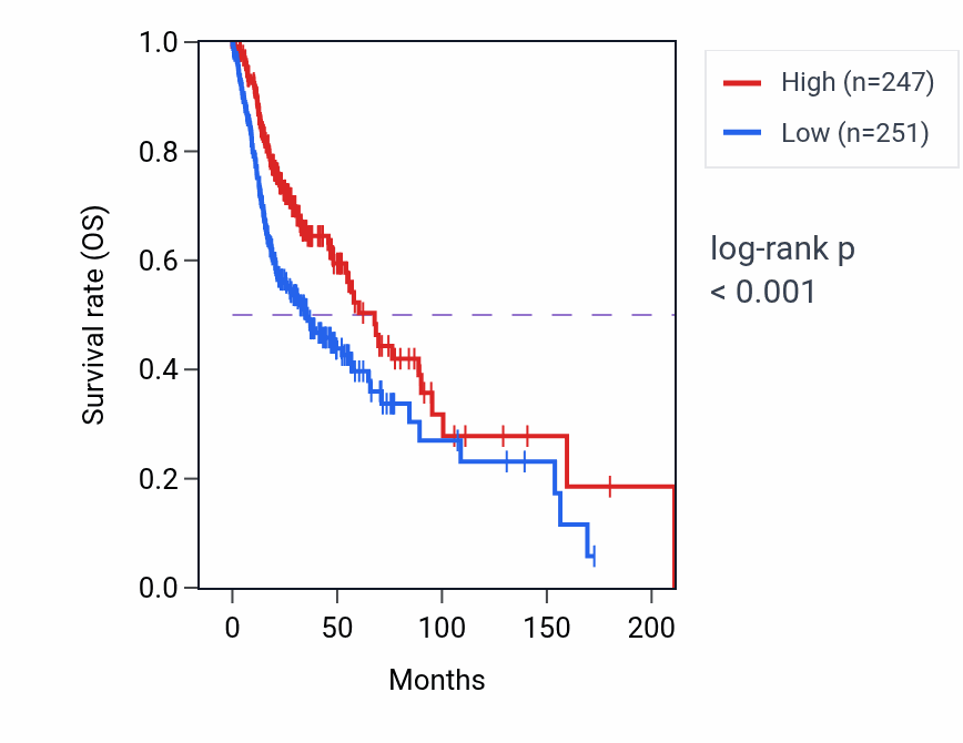 Kaplan&ndash;Meier survival curve for CCDC88B RNA expression in HNSC: high vs low expression groups.