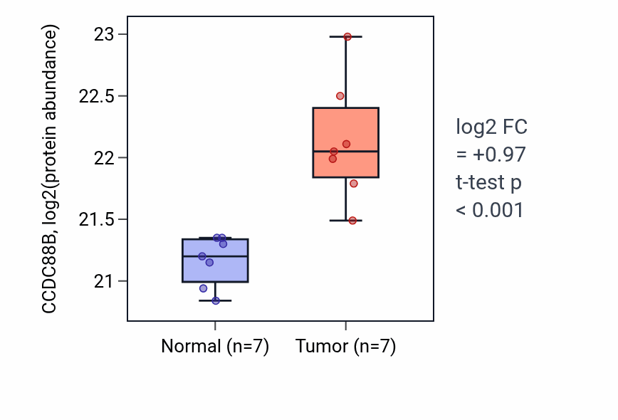 Tumor-vs-normal mass-spec protein box plot for CCDC88B in CCRCC.