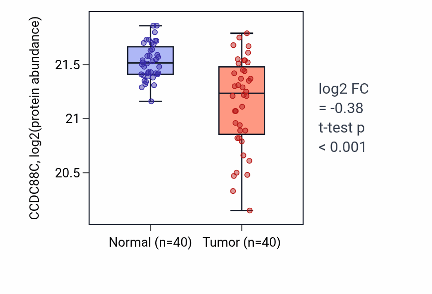 Tumor-vs-normal mass-spec protein box plot for CCDC88C in CCRCC.