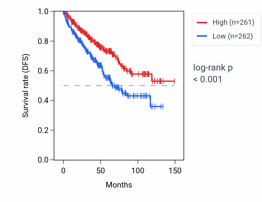 Kaplan&ndash;Meier survival curve for CCDC89 RNA expression in KIRC: high vs low expression groups.