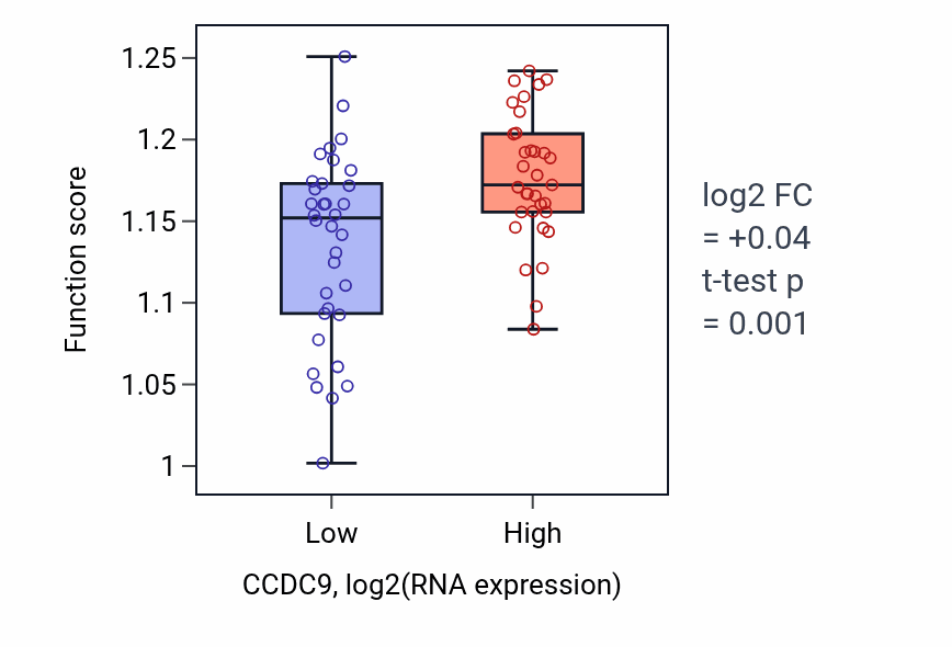 Box plot of Cytosolic transport in CCDC9-low vs CCDC9-high samples in SKIN.