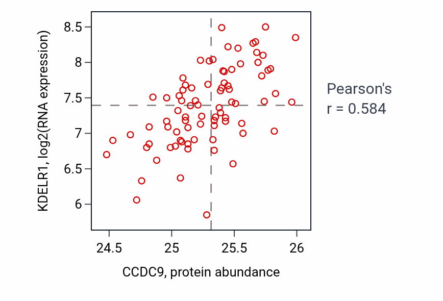 Per-sample scatter of CCDC9 vs KDELR1 in OV (Pearson r = 0.58).