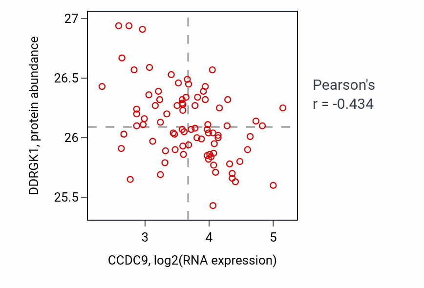 Per-sample scatter of CCDC9 vs DDRGK1 in OV (Pearson r = -0.43).