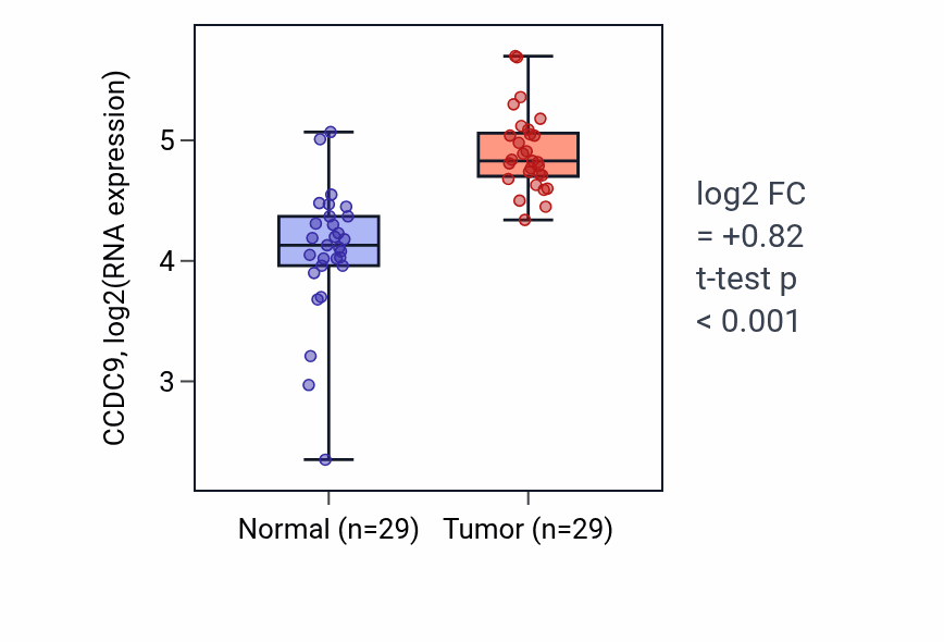 Tumor-vs-normal expression box plot for CCDC9 in HNSC.
