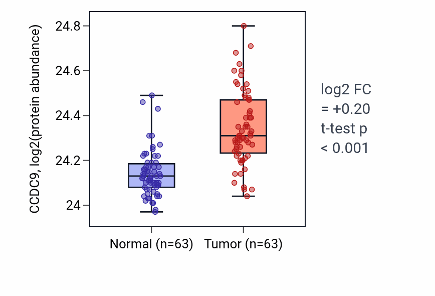 Tumor-vs-normal mass-spec protein box plot for CCDC9 in CCRCC.
