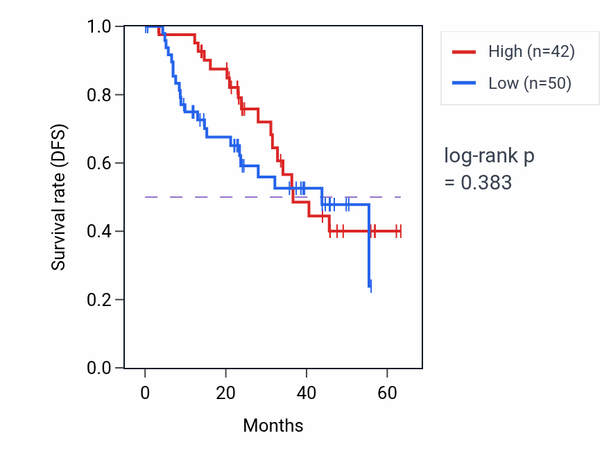 Kaplan&ndash;Meier survival curve for CCDC9 mass-spec protein-high vs -low samples in HNSC.