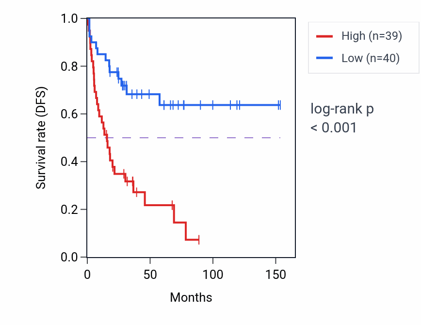 Kaplan&ndash;Meier survival curve for CCDC90B RNA expression in ACC: high vs low expression groups.