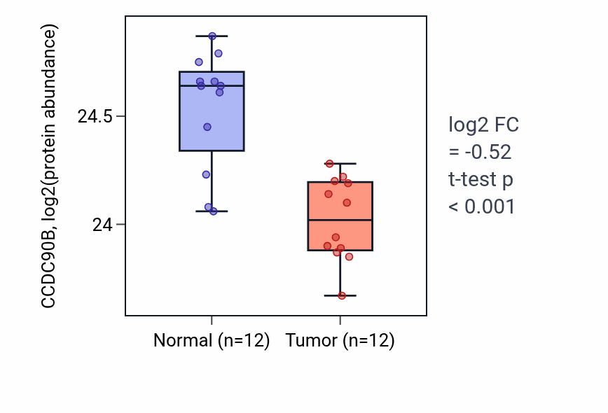 Tumor-vs-normal mass-spec protein box plot for CCDC90B in CCRCC.