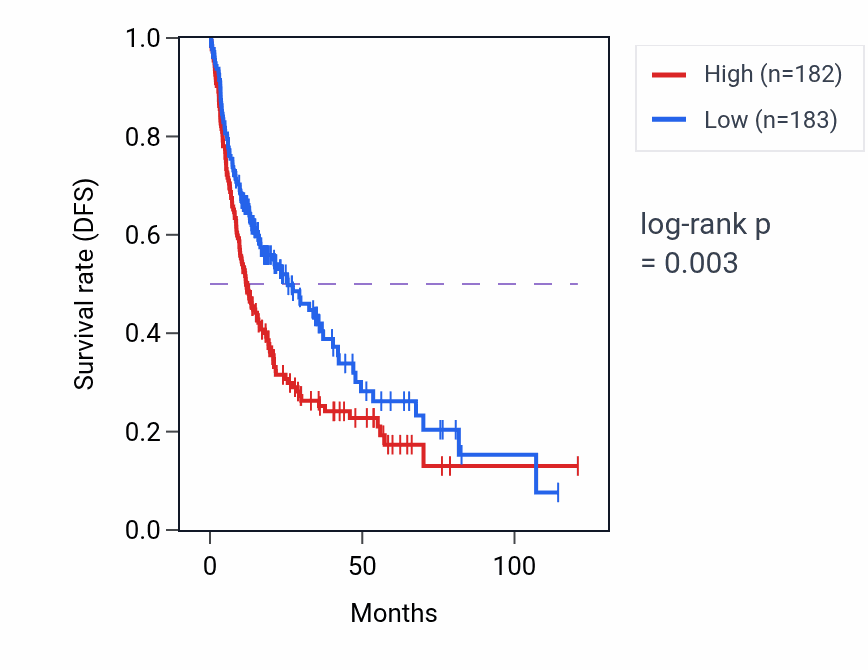 Kaplan&ndash;Meier survival curve for CCDC91 RNA expression in LIHC: high vs low expression groups.