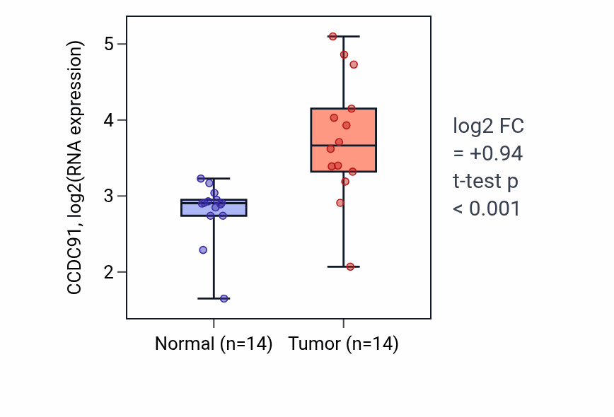 Tumor-vs-normal expression box plot for CCDC91 in HNSC.