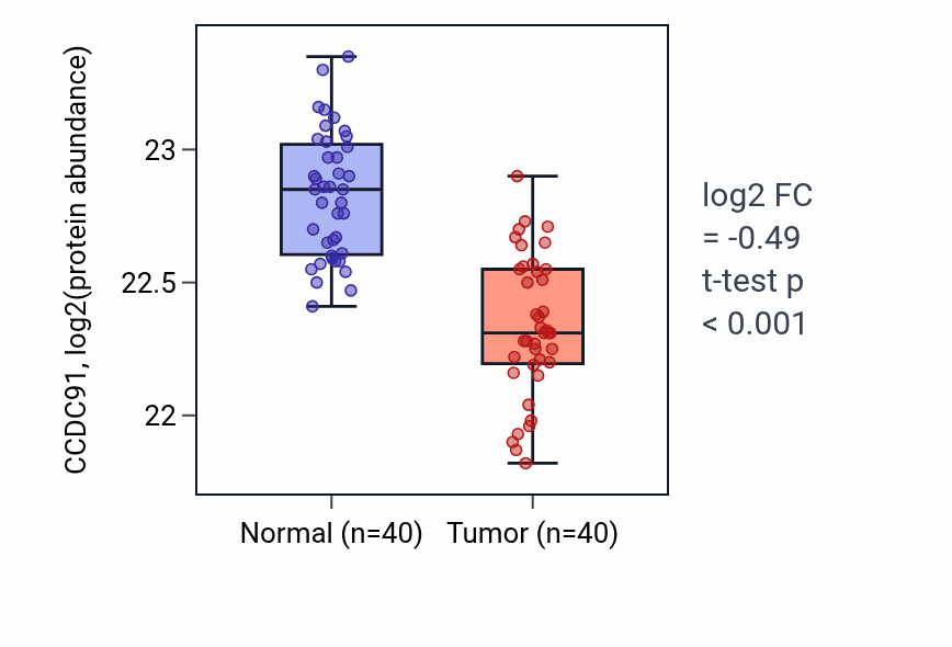 Tumor-vs-normal mass-spec protein box plot for CCDC91 in COAD.