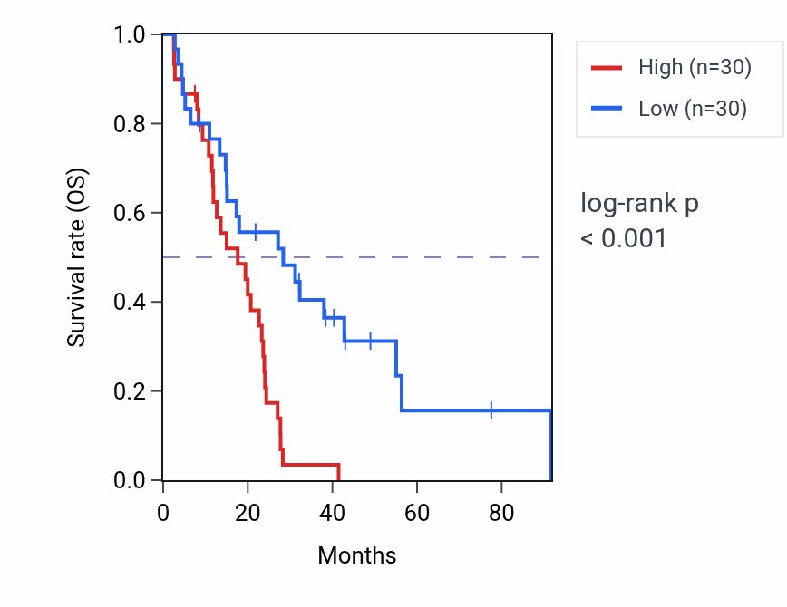 Kaplan&ndash;Meier survival curve for CCDC92 RNA expression in MESO: high vs low expression groups.