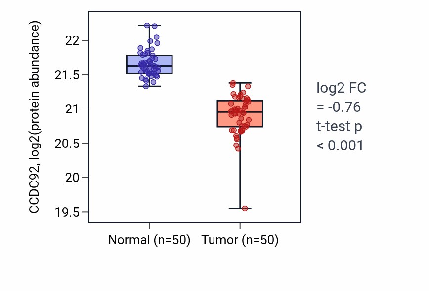 Tumor-vs-normal mass-spec protein box plot for CCDC92 in LSCC.