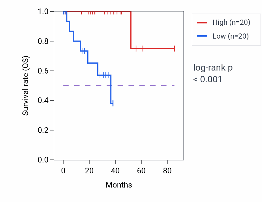 Kaplan&ndash;Meier survival curve for CCDC92B RNA expression in UVM: high vs low expression groups.
