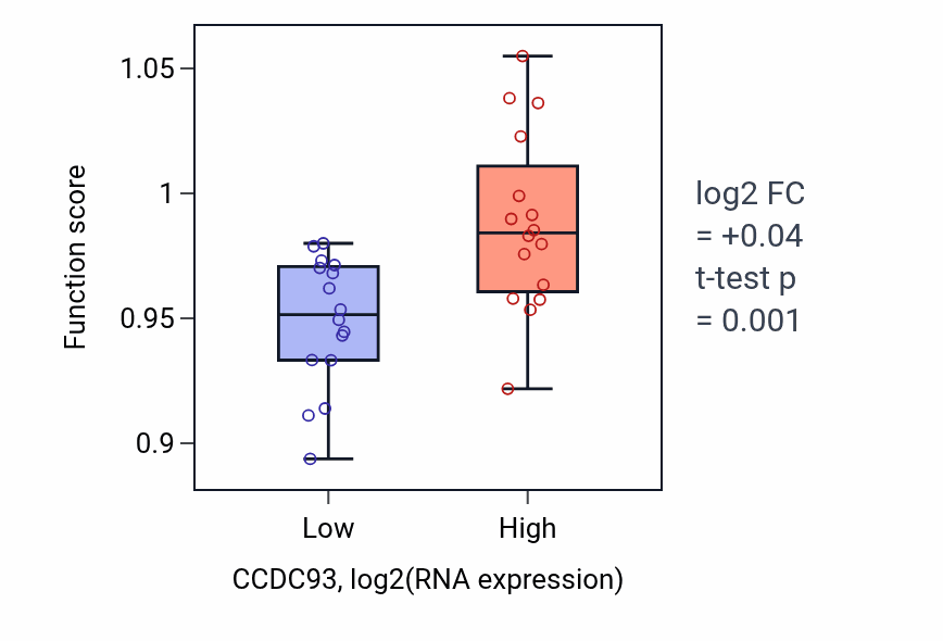 Box plot of Phosphatidylinositol biosynthetic process in CCDC93-low vs CCDC93-high samples in OESOPHAGUS.