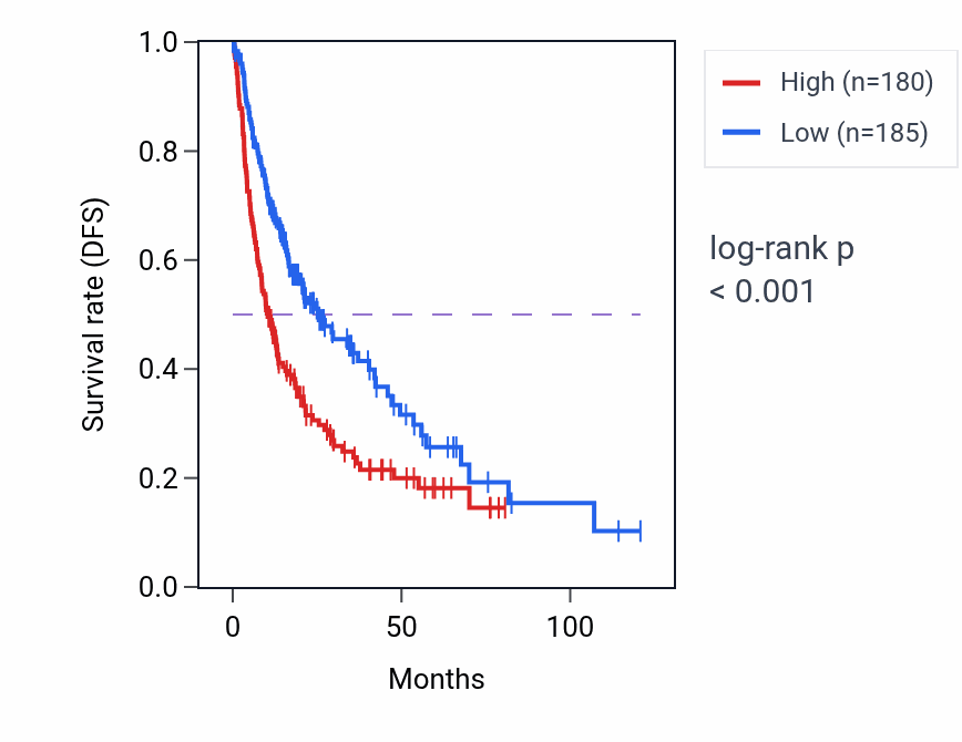 Kaplan&ndash;Meier survival curve for CCDC93 RNA expression in LIHC: high vs low expression groups.