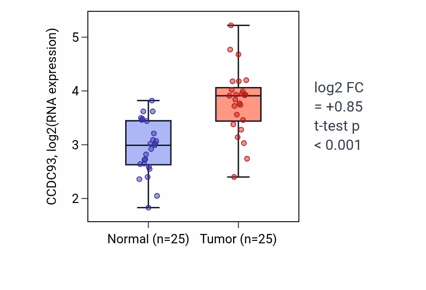 Tumor-vs-normal expression box plot for CCDC93 in HNSC.