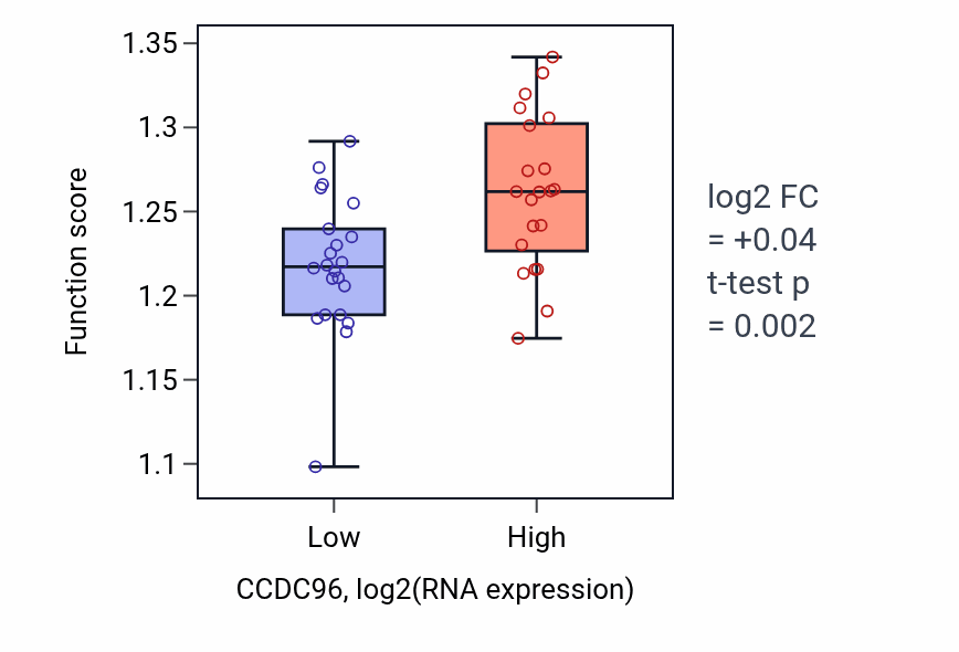 Box plot of Golgi vesicle transport in CCDC96-low vs CCDC96-high samples in UPPER_AERODIGESTIVE_TRACT.