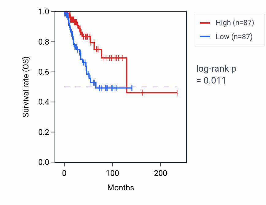 Kaplan&ndash;Meier survival curve for CCDC96 RNA expression in BRCA: high vs low expression groups.