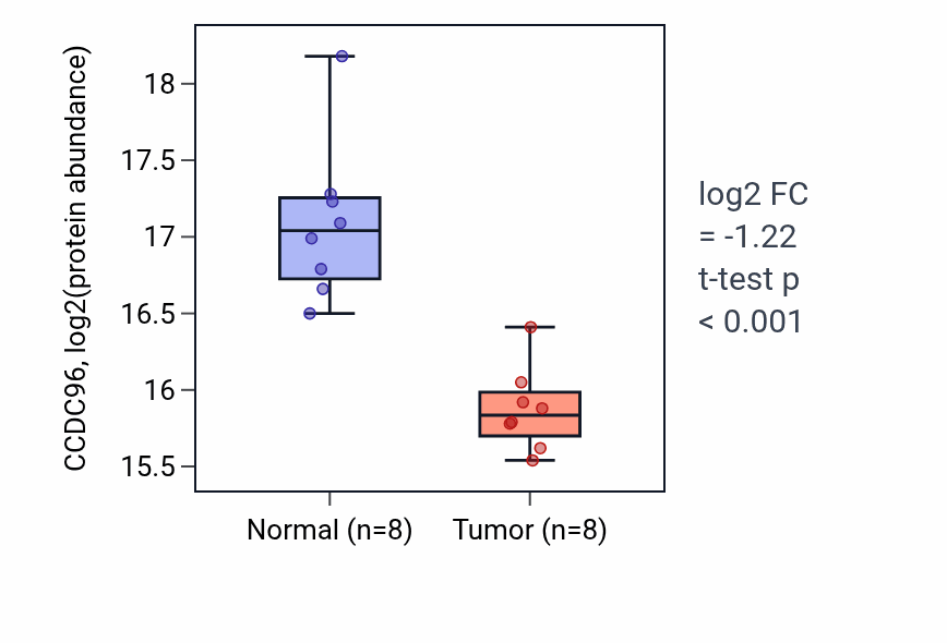 Tumor-vs-normal mass-spec protein box plot for CCDC96 in LUAD.
