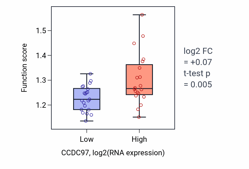Box plot of Negative regulation of DNA-templated transcription, elongation in CCDC97-low vs CCDC97-high samples in STOMACH.