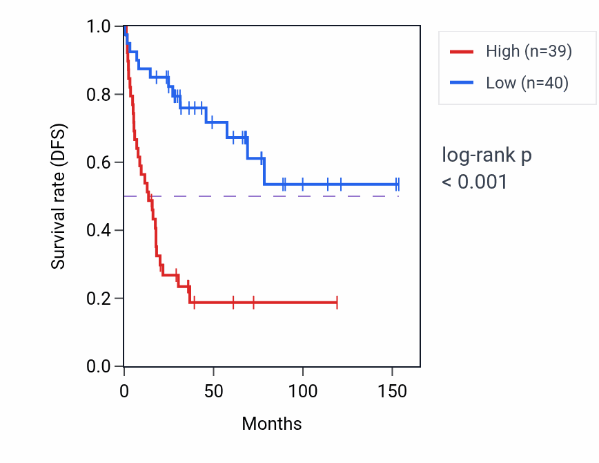 Kaplan&ndash;Meier survival curve for CCDC97 RNA expression in ACC: high vs low expression groups.