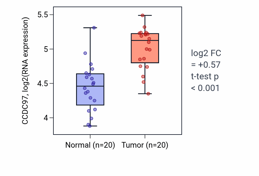 Tumor-vs-normal expression box plot for CCDC97 in KIRC.