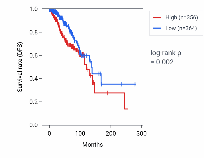 Kaplan&ndash;Meier survival curve for CCDC9B RNA expression in BRCA: high vs low expression groups.