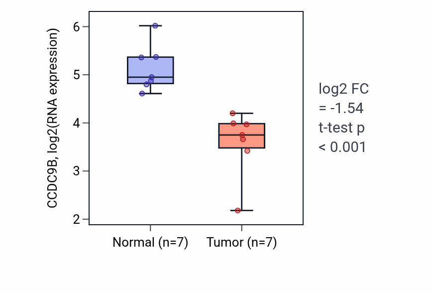 Tumor-vs-normal expression box plot for CCDC9B in THCA.