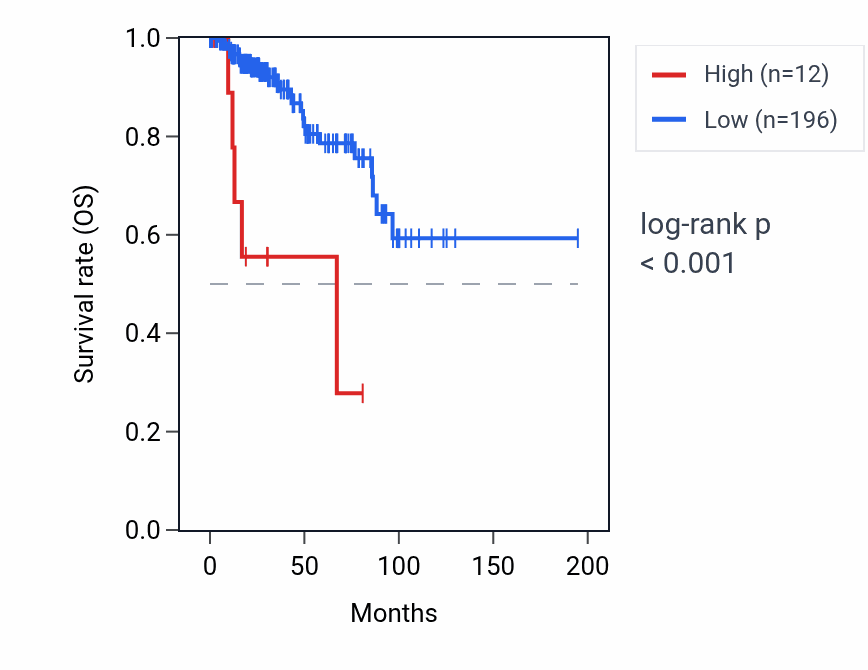Kaplan&ndash;Meier survival curve for CCER1 RNA expression in KIRP: high vs low expression groups.