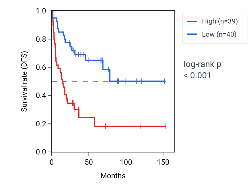 Kaplan&ndash;Meier survival curve for CCER2 RNA expression in ACC: high vs low expression groups.
