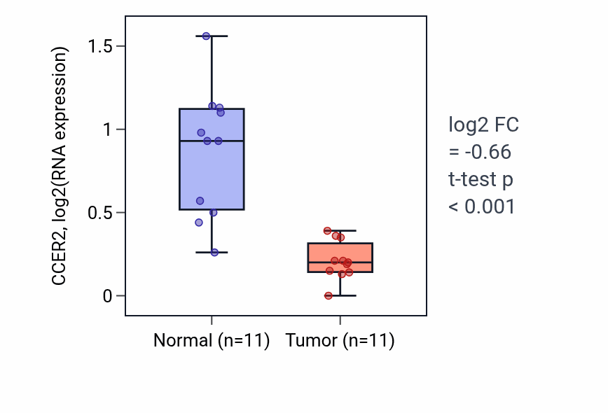 Tumor-vs-normal expression box plot for CCER2 in KICH.