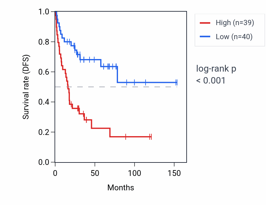Kaplan&ndash;Meier survival curve for CCHCR1 RNA expression in ACC: high vs low expression groups.