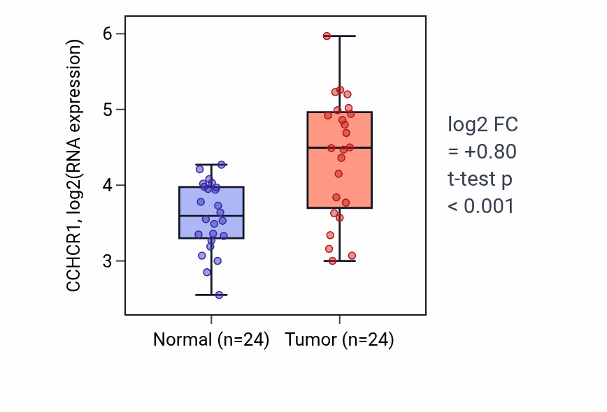 Tumor-vs-normal expression box plot for CCHCR1 in KIRC.