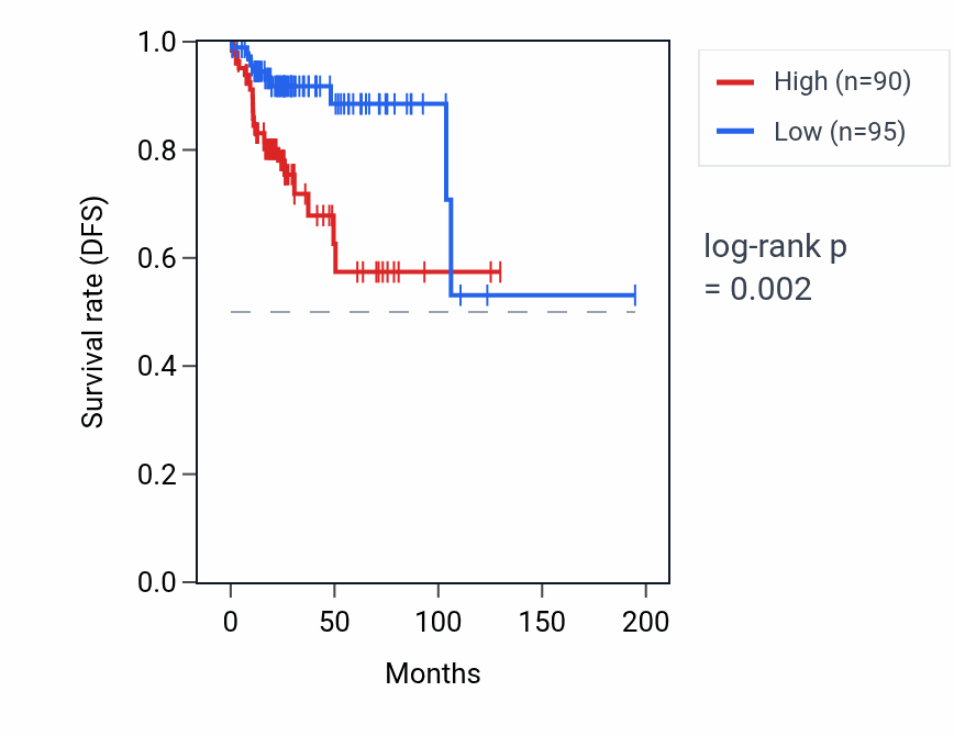 Kaplan&ndash;Meier survival curve for CCIN RNA expression in KIRP: high vs low expression groups.
