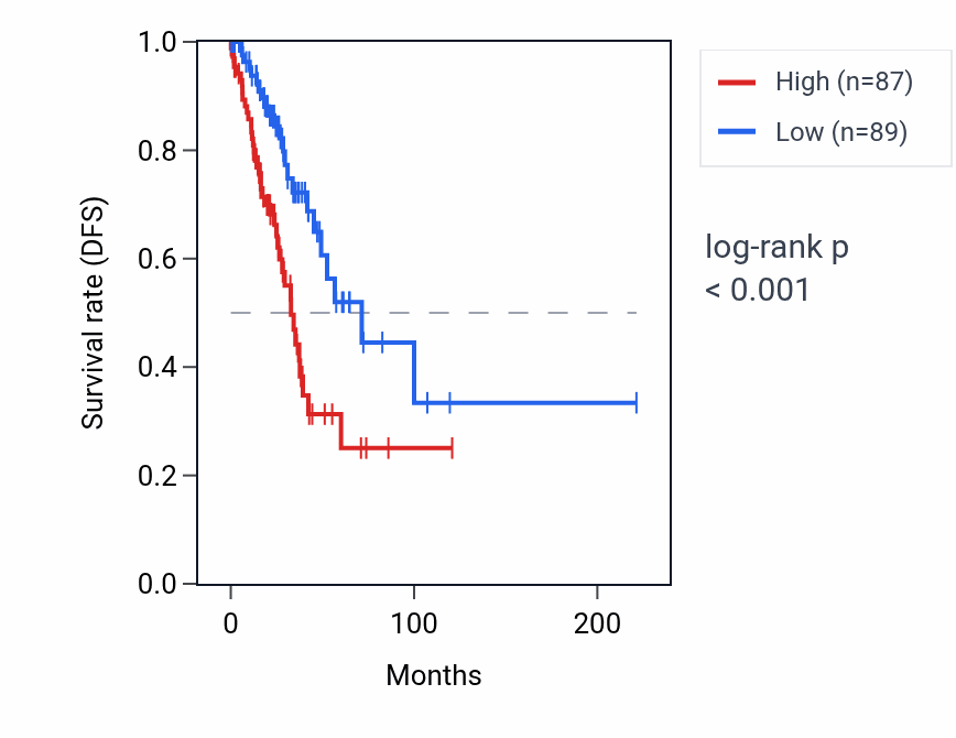 Kaplan&ndash;Meier survival curve for CCK RNA expression in LUAD: high vs low expression groups.