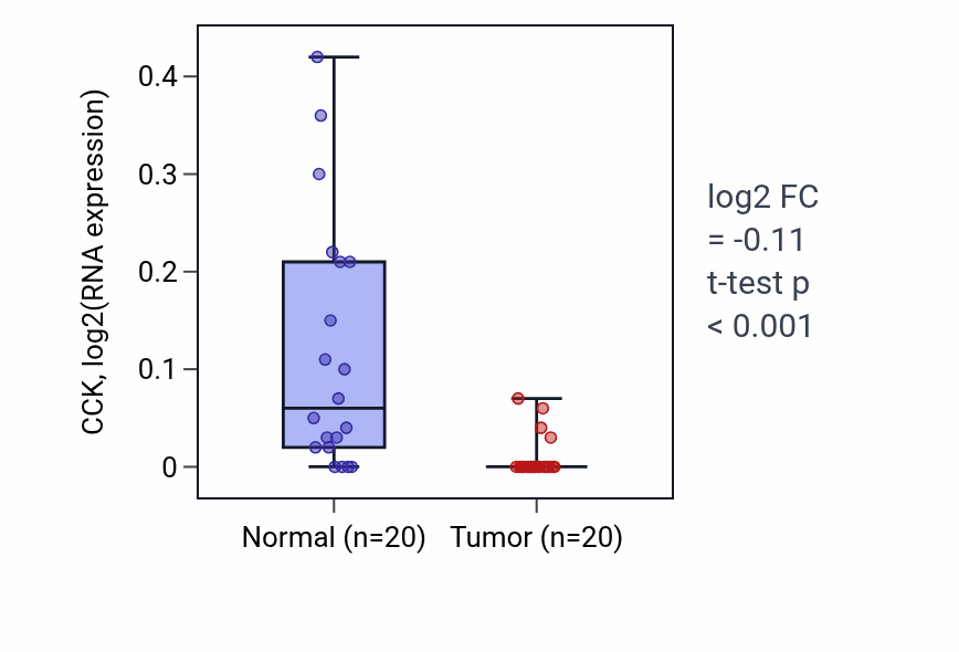 Tumor-vs-normal expression box plot for CCK in KIRC.