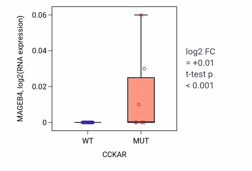 Box plot of MAGEB4 in CCKAR-low vs CCKAR-high samples in LARGE_INTESTINE.