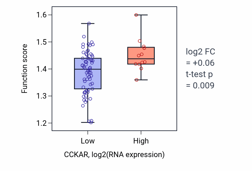 Box plot of RNA export from nucleus in CCKAR-low vs CCKAR-high samples in BLOOD_Lymphoma.