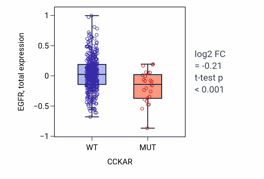 Box plot of EGFR in CCKAR-low vs CCKAR-high samples in UCEC.