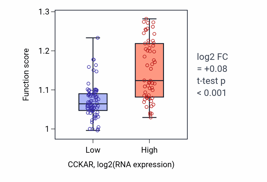 Box plot of Epithelial to mesenchymal transition in CCKAR-low vs CCKAR-high samples in TGCT.