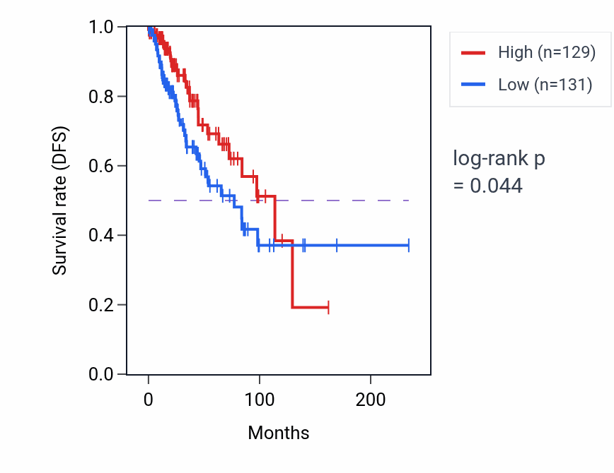 Kaplan&ndash;Meier survival curve for CCKAR RNA expression in BRCA: high vs low expression groups.