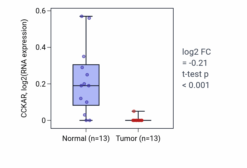 Tumor-vs-normal expression box plot for CCKAR in KIRC.