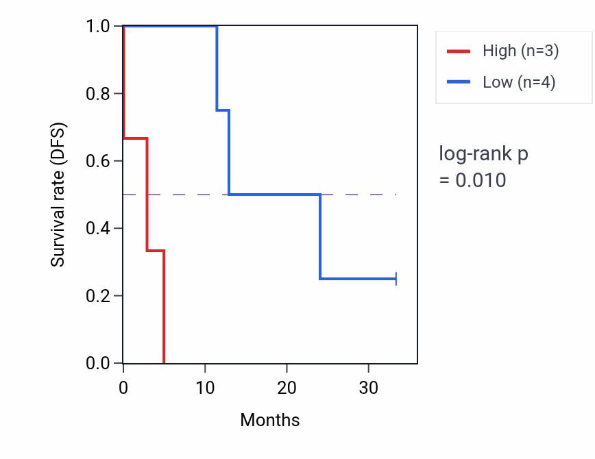 Kaplan&ndash;Meier survival curve for CCKAR mass-spec protein-high vs -low samples in PDAC.