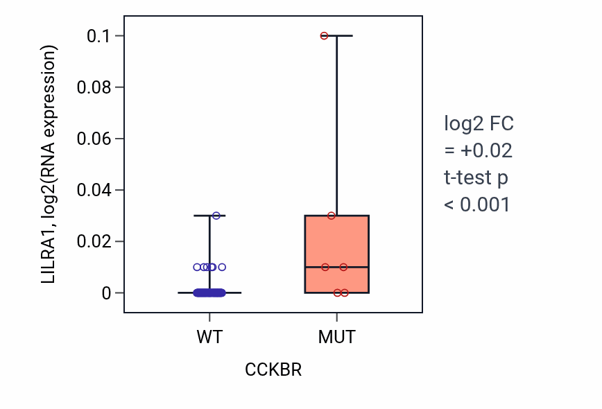 Box plot of LILRA1 in CCKBR-low vs CCKBR-high samples in LUNG_NSCLC_LUAD.