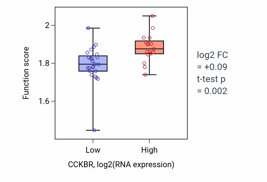 Box plot of Aerobic electron transport chain in CCKBR-low vs CCKBR-high samples in STOMACH.